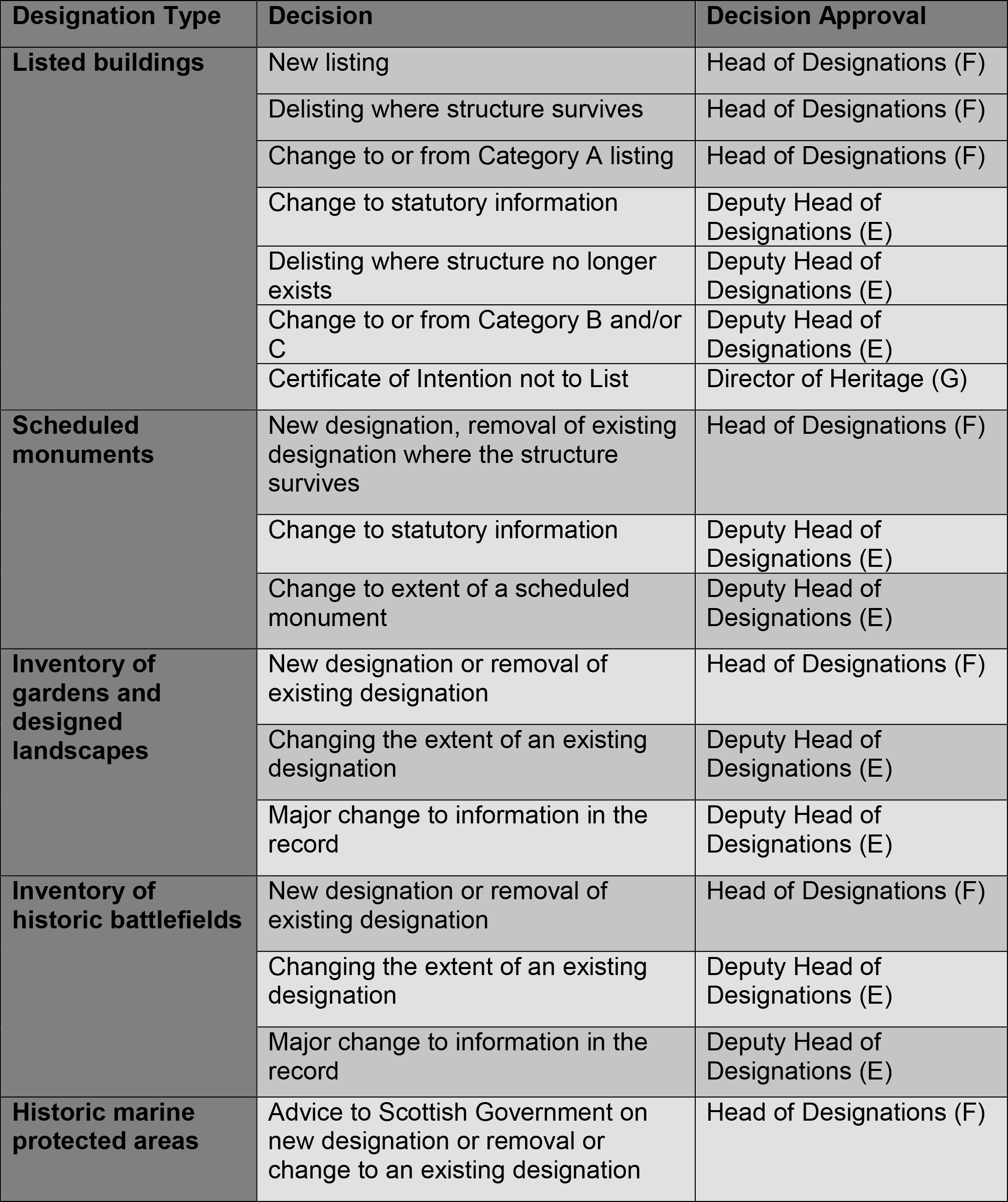 Table of Designation Types